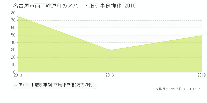 名古屋市西区砂原町のアパート価格推移グラフ 