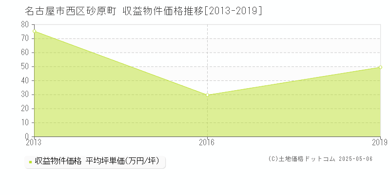 砂原町(名古屋市西区)の収益物件価格推移グラフ(坪単価)[2013-2019年]