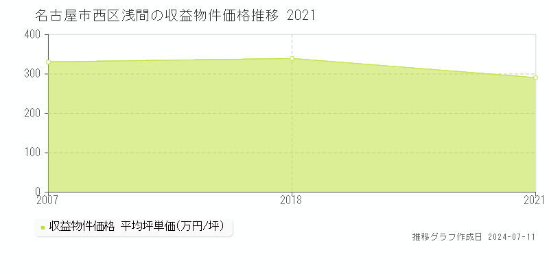 名古屋市西区浅間の収益物件取引事例推移グラフ 