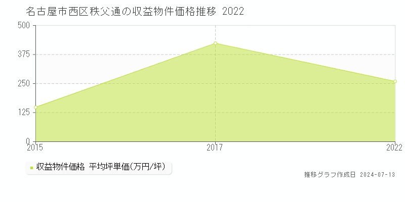 名古屋市西区秩父通の収益物件取引事例推移グラフ 