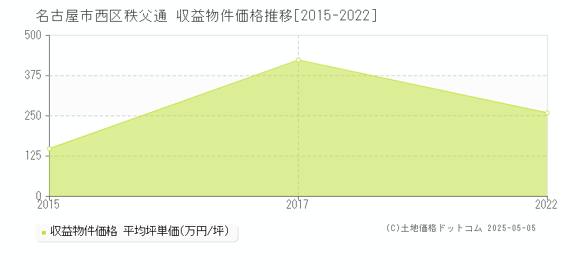 名古屋市西区秩父通のアパート価格推移グラフ 