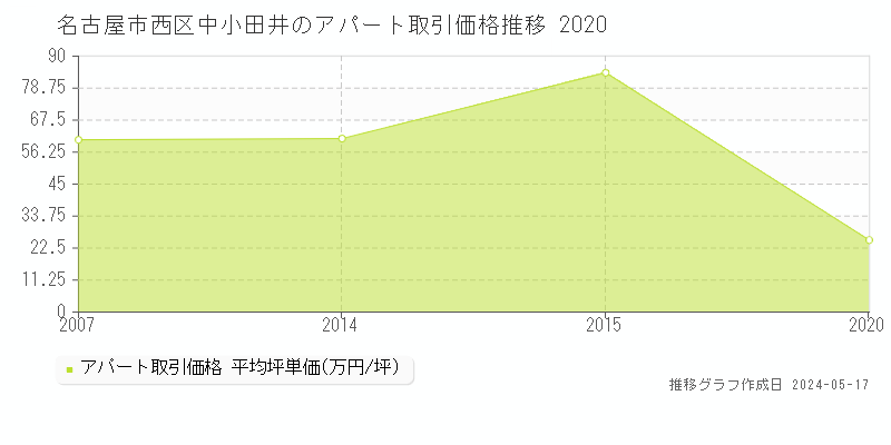 名古屋市西区中小田井の収益物件取引事例推移グラフ 