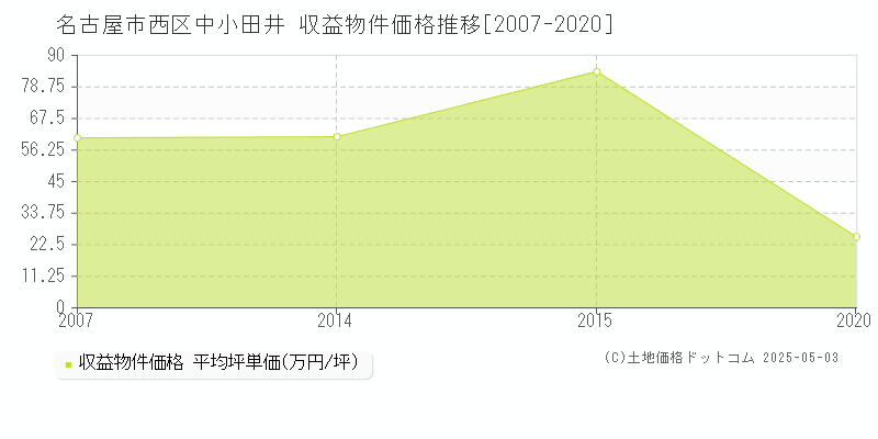 中小田井(名古屋市西区)の収益物件価格推移グラフ(坪単価)[2007-2020年]