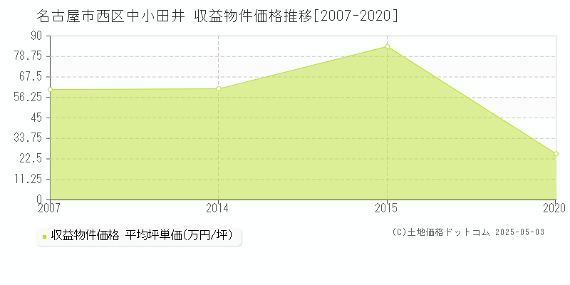 名古屋市西区中小田井のアパート価格推移グラフ 