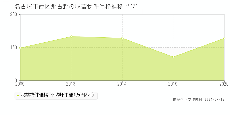 名古屋市西区那古野のアパート価格推移グラフ 