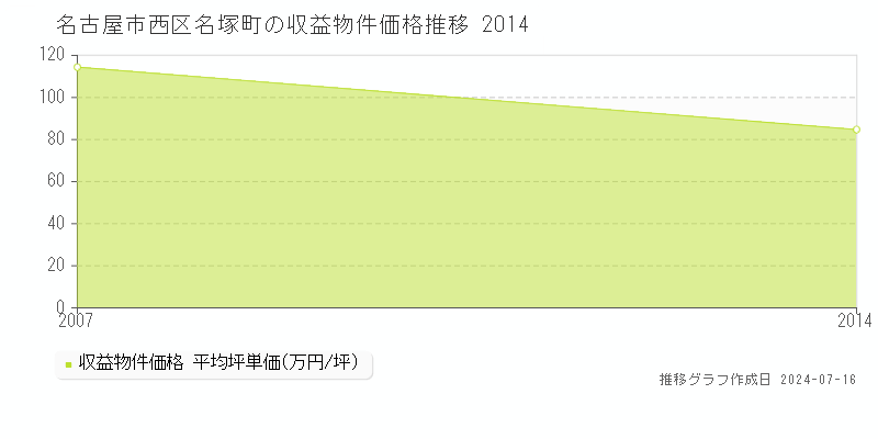 名古屋市西区名塚町のアパート価格推移グラフ 