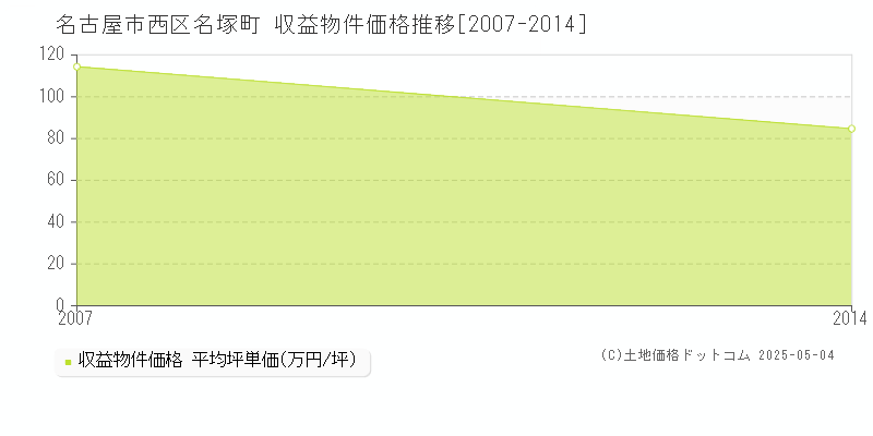 名古屋市西区名塚町のアパート価格推移グラフ 