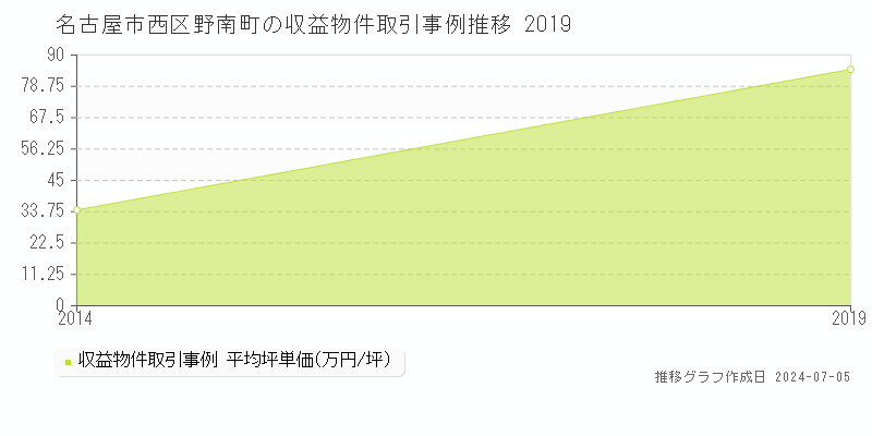 名古屋市西区野南町のアパート価格推移グラフ 