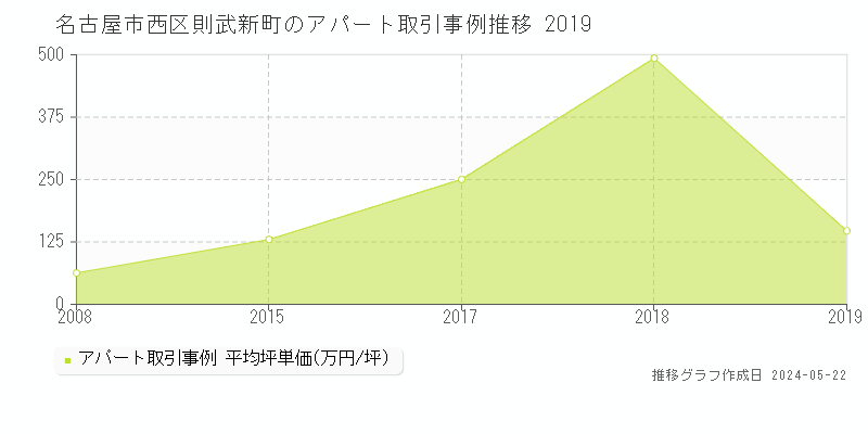 名古屋市西区則武新町のアパート価格推移グラフ 