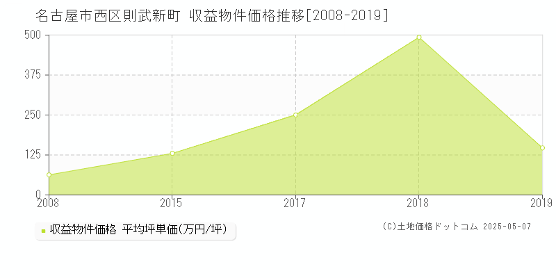 則武新町(名古屋市西区)の収益物件価格推移グラフ(坪単価)[2008-2019年]