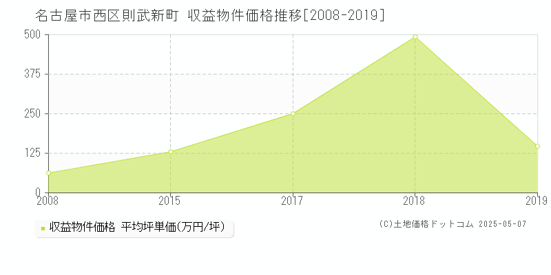 名古屋市西区則武新町のアパート価格推移グラフ 