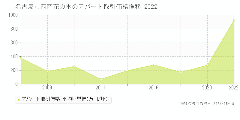 名古屋市西区花の木のアパート価格推移グラフ 