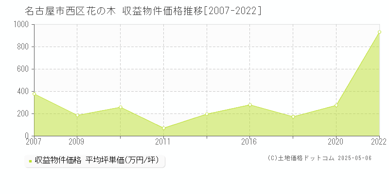 花の木(名古屋市西区)の収益物件価格推移グラフ(坪単価)[2007-2022年]