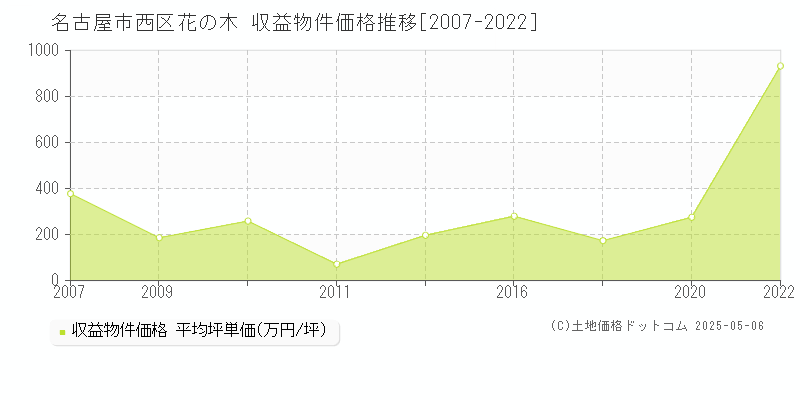 名古屋市西区花の木のアパート取引事例推移グラフ 