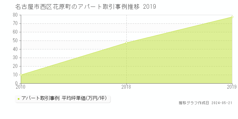 名古屋市西区花原町のアパート価格推移グラフ 