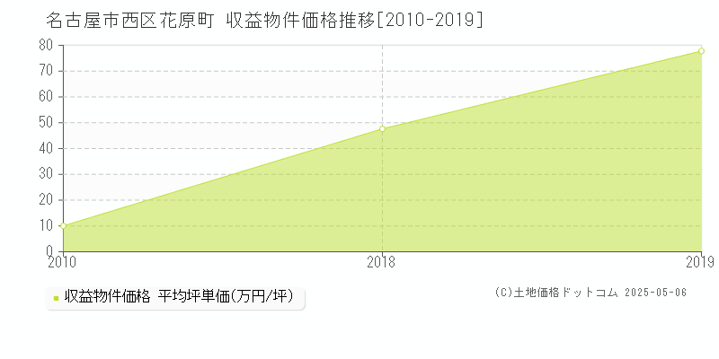 花原町(名古屋市西区)の収益物件価格推移グラフ(坪単価)[2010-2019年]