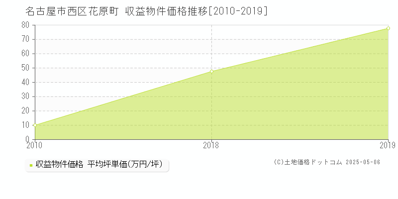 名古屋市西区花原町のアパート価格推移グラフ 