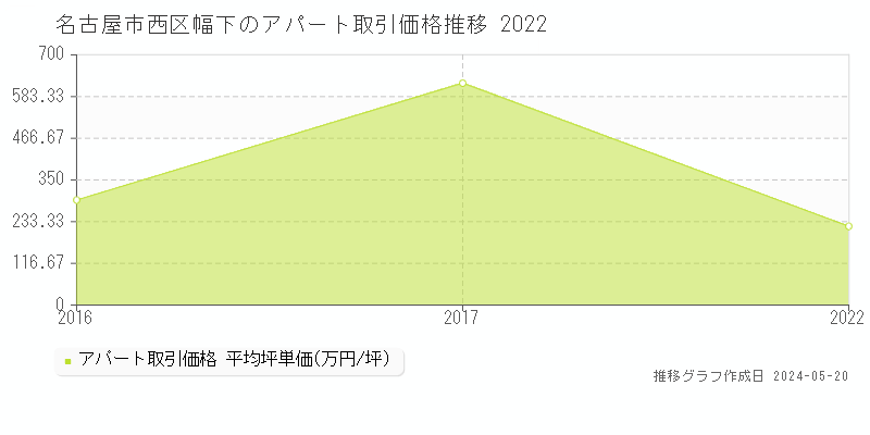 名古屋市西区幅下のアパート取引事例推移グラフ 