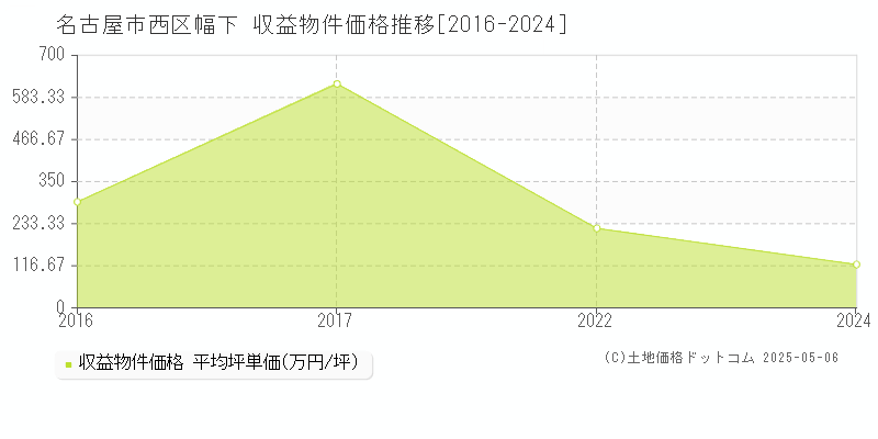 幅下(名古屋市西区)の収益物件価格推移グラフ(坪単価)[2016-2024年]