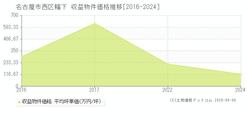 名古屋市西区幅下のアパート価格推移グラフ 