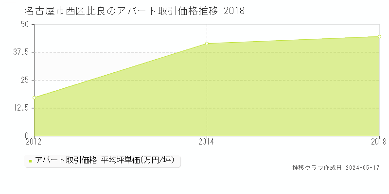 名古屋市西区比良のアパート価格推移グラフ 