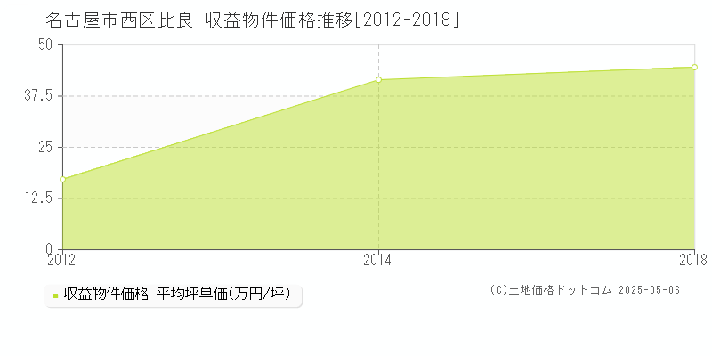 比良(名古屋市西区)の収益物件価格推移グラフ(坪単価)[2012-2018年]