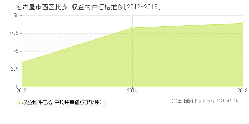 名古屋市西区比良のアパート価格推移グラフ 