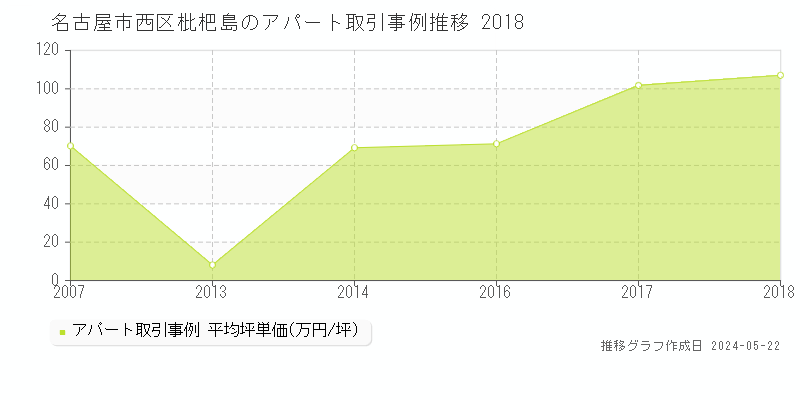 名古屋市西区枇杷島のアパート価格推移グラフ 