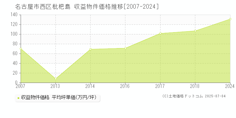 枇杷島(名古屋市西区)の収益物件価格推移グラフ(坪単価)[2007-2024年]