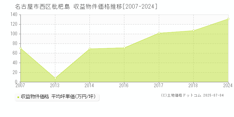 名古屋市西区枇杷島のアパート価格推移グラフ 