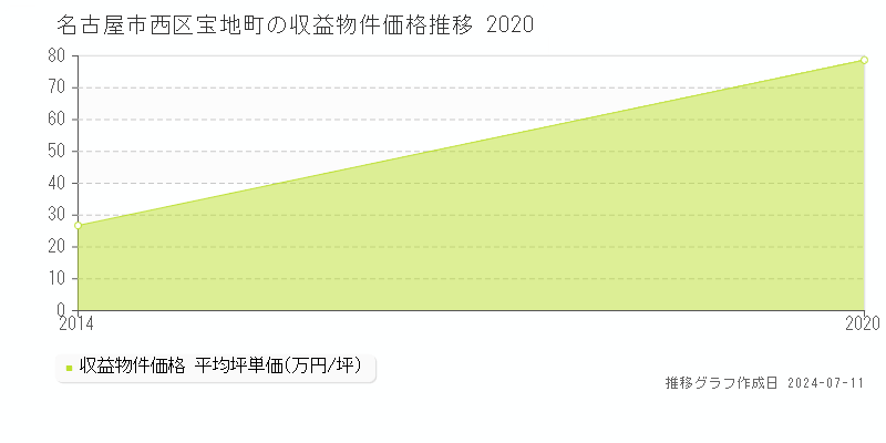 名古屋市西区宝地町のアパート価格推移グラフ 