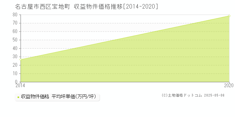 名古屋市西区宝地町のアパート価格推移グラフ 