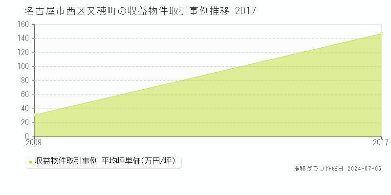 名古屋市西区又穂町のアパート取引事例推移グラフ 
