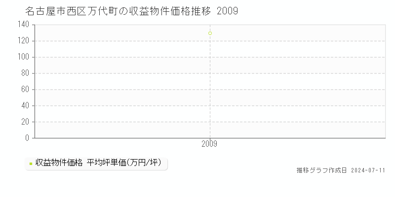 名古屋市西区万代町のアパート価格推移グラフ 