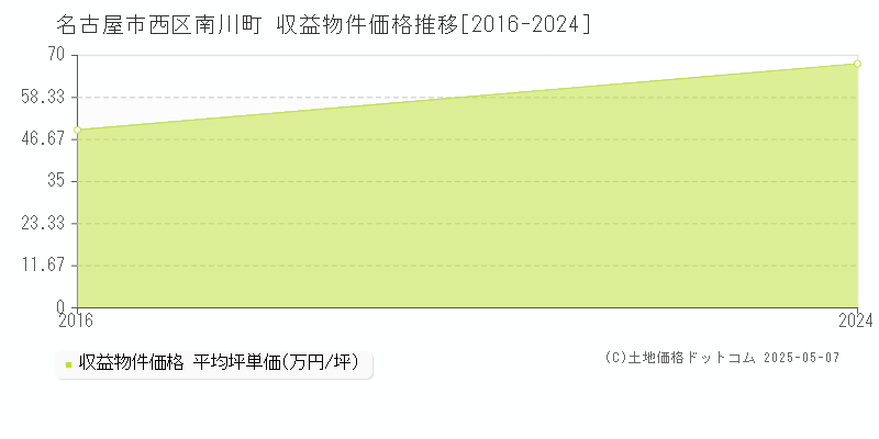 南川町(名古屋市西区)の収益物件価格推移グラフ(坪単価)[2016-2024年]
