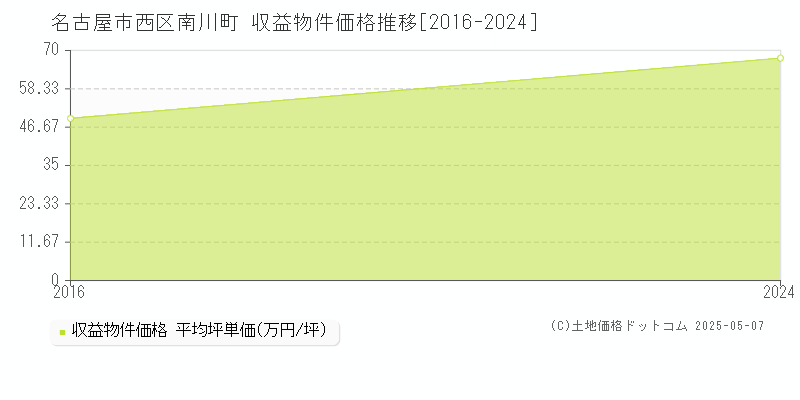 名古屋市西区南川町のアパート取引事例推移グラフ 