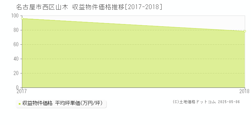 山木(名古屋市西区)の収益物件価格推移グラフ(坪単価)[2017-2018年]