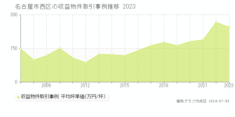 名古屋市西区のアパート取引価格推移グラフ 