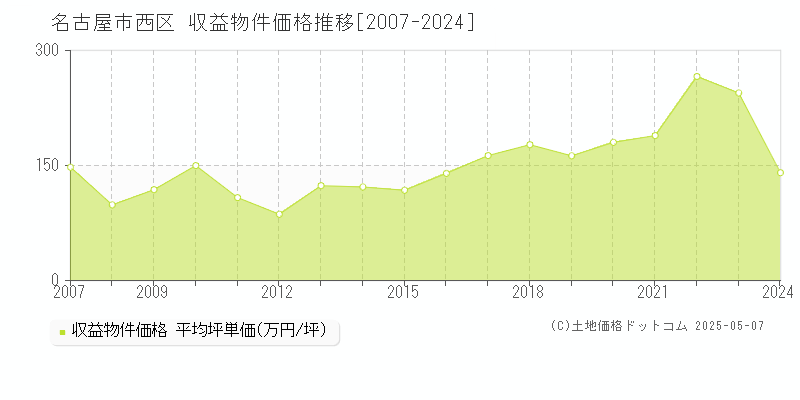 名古屋市西区(愛知県)の収益物件価格推移グラフ(坪単価)[2007-2024年]
