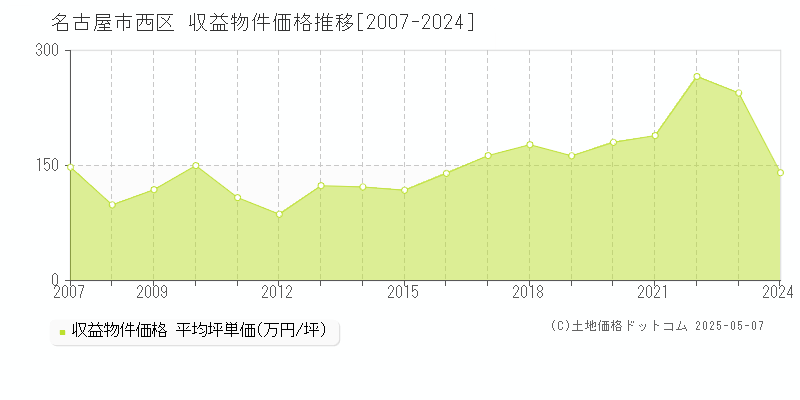 名古屋市西区全域のアパート価格推移グラフ 