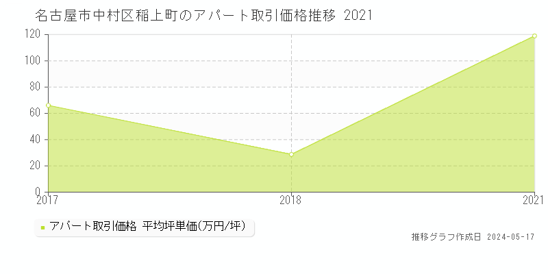 名古屋市中村区稲上町のアパート価格推移グラフ 