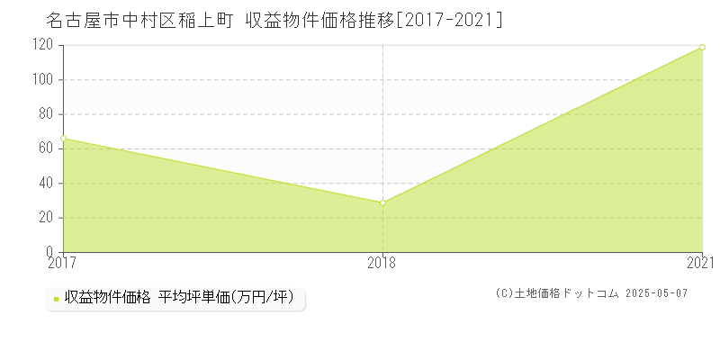 稲上町(名古屋市中村区)の収益物件価格推移グラフ(坪単価)[2017-2021年]