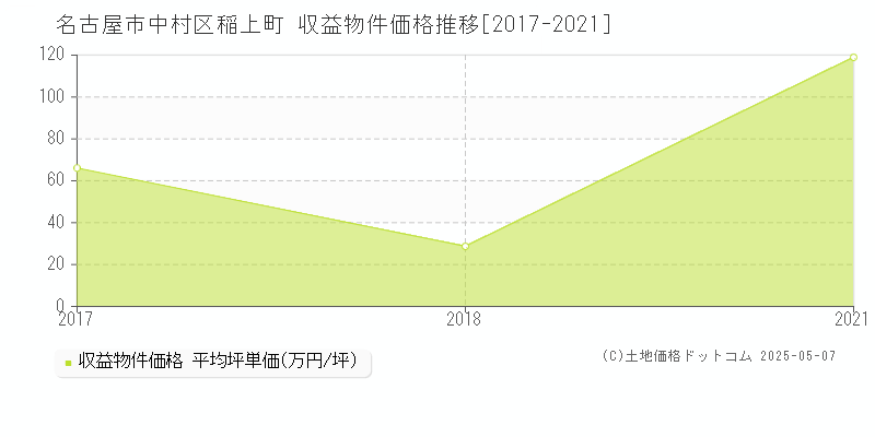 名古屋市中村区稲上町のアパート価格推移グラフ 