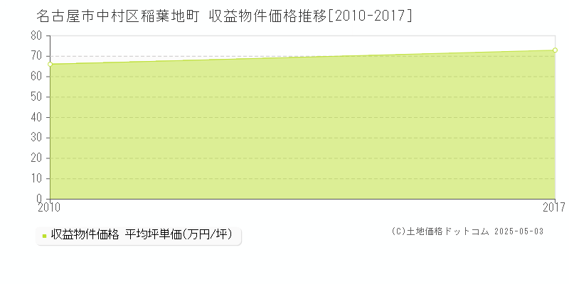稲葉地町(名古屋市中村区)の収益物件価格推移グラフ(坪単価)[2010-2017年]
