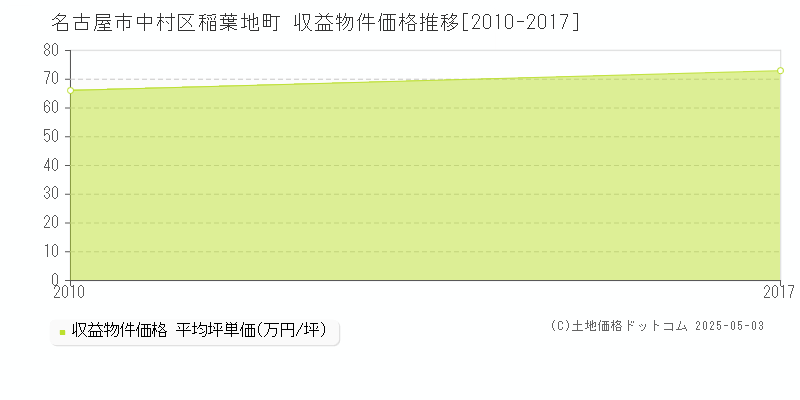 名古屋市中村区稲葉地町のアパート価格推移グラフ 