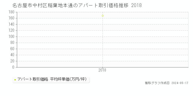 名古屋市中村区稲葉地本通のアパート価格推移グラフ 