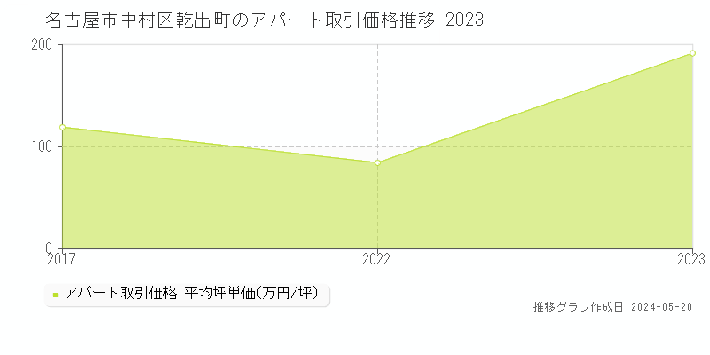 名古屋市中村区乾出町のアパート価格推移グラフ 