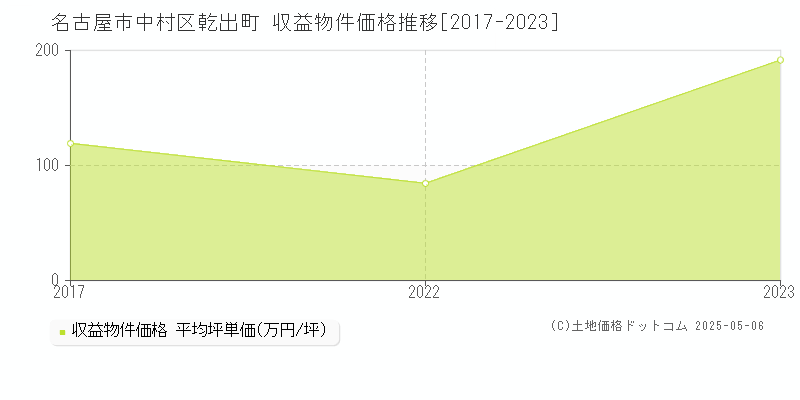 乾出町(名古屋市中村区)の収益物件価格推移グラフ(坪単価)[2017-2023年]