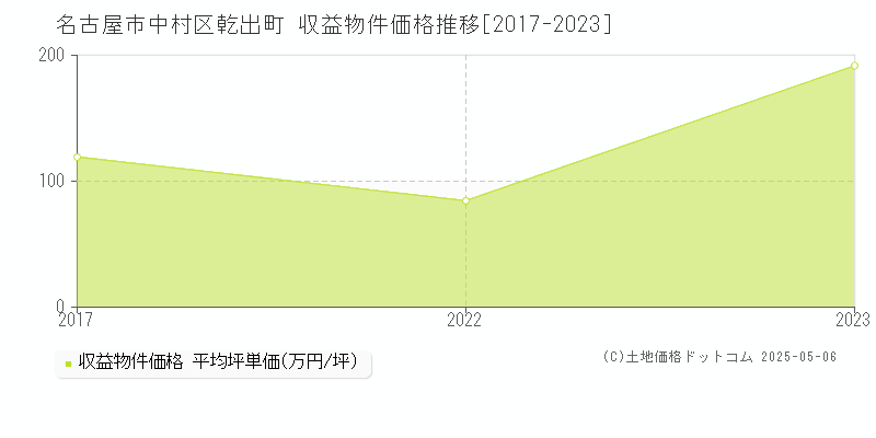 名古屋市中村区乾出町のアパート価格推移グラフ 