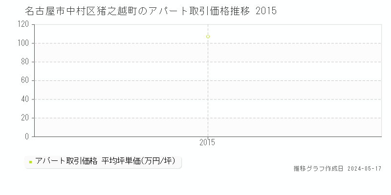 名古屋市中村区猪之越町のアパート価格推移グラフ 